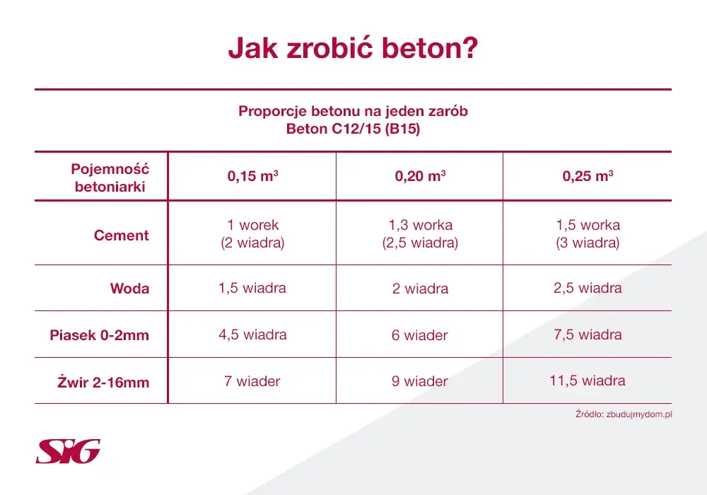 Ile cementu na taczke piachu? Odkryj idealne proporcje betonu