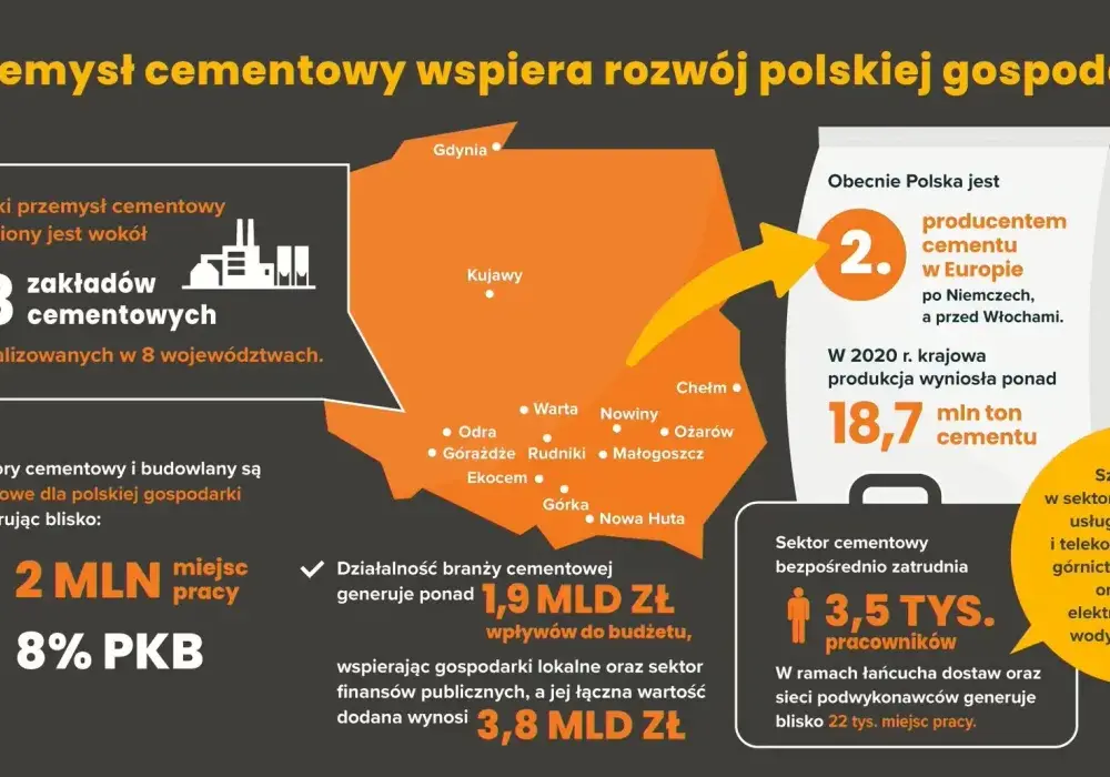 Cementownie w Polsce - Kto rządzi rynkiem i jak walczą z CO2?