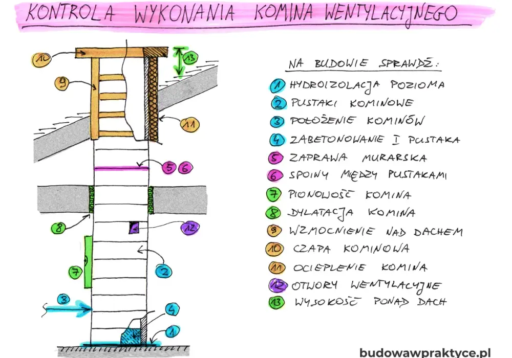 Komin wentylacyjny - prawidłowe zakończenie. Ciąg, przepisy, nasady