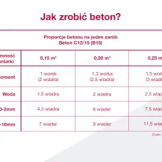Ile cementu na taczke piachu? Odkryj idealne proporcje betonu