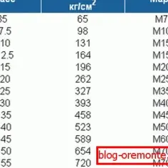 Ile wiąże beton B25? Poznaj kluczowe etapy i czynniki
