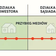 Schemat przedstawia przebieg mediów przez działkę inwestora i sąsiada. Potrzebna zgoda właściciela działki na wykonanie przyłącza.