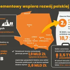 Przemysł cementowy w Polsce to 13 zakładów, 2. miejsce w Europie pod względem produkcji cementu i 18,7 mln ton w 2020 r.