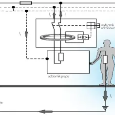 Schemat elektryczny domu z wyłącznikiem różnicowoprądowym i uziemieniem, pokazujący przepływ prądu przez odbiornik i człowieka.