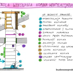Schemat prawidłowego zakończenia komina wentylacyjnego z oznaczeniami elementów budowy, np. hydroizolacji, pustaków, zaprawy murarskiej i ocieplenia.