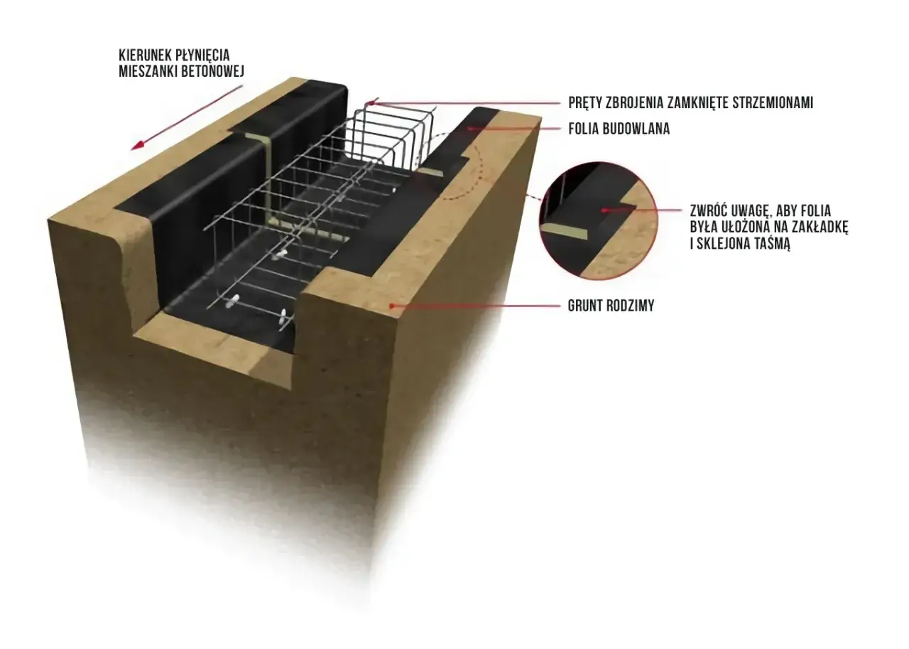 Schemat zbrojenia ławy fundamentowej z prętami i folią budowlaną, gotowy do zalania betonem.