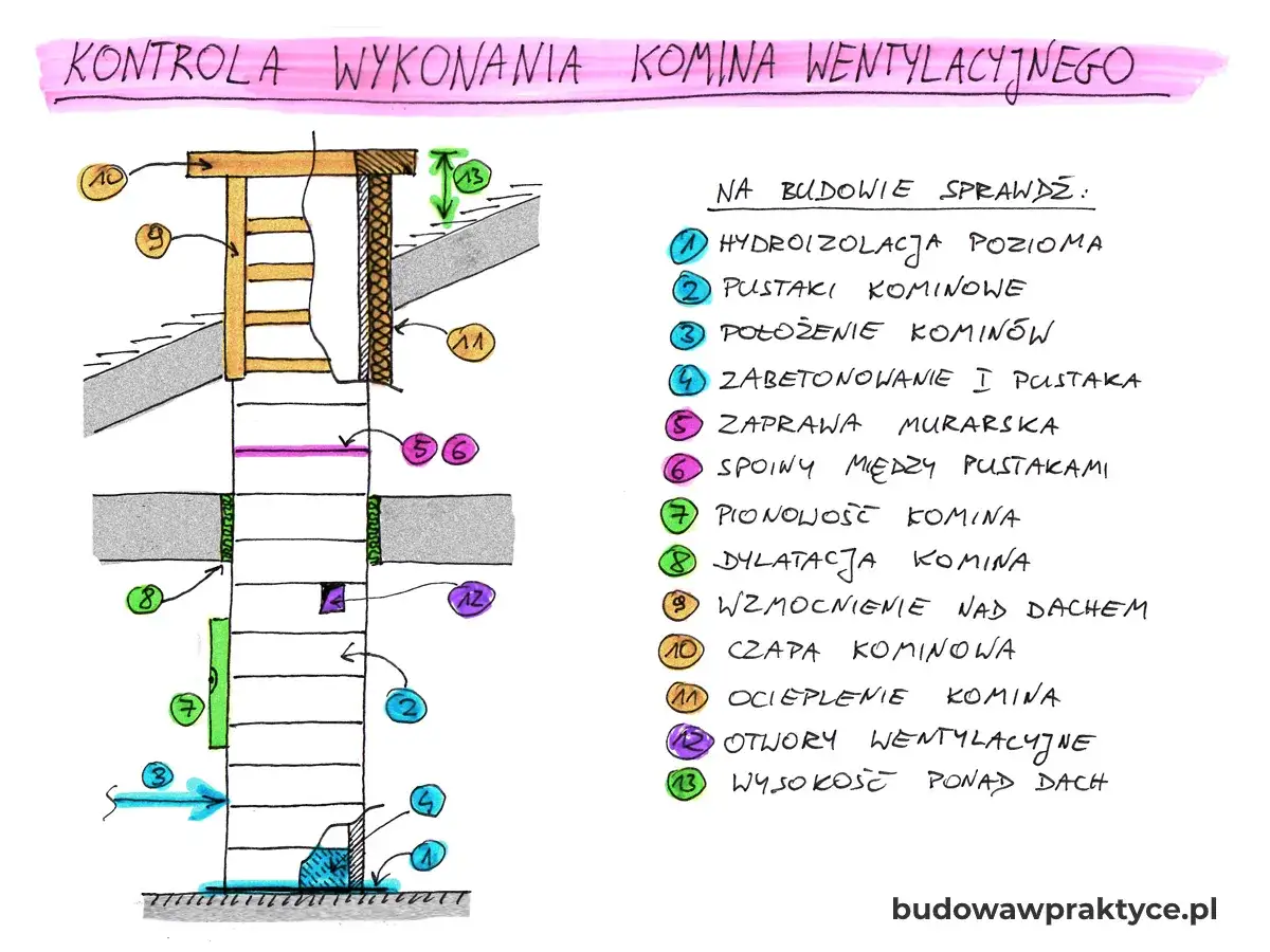 Schemat prawidłowego zakończenia komina wentylacyjnego z oznaczeniami elementów budowy, np. hydroizolacji, pustaków, zaprawy, wzmocnienia nad dachem.