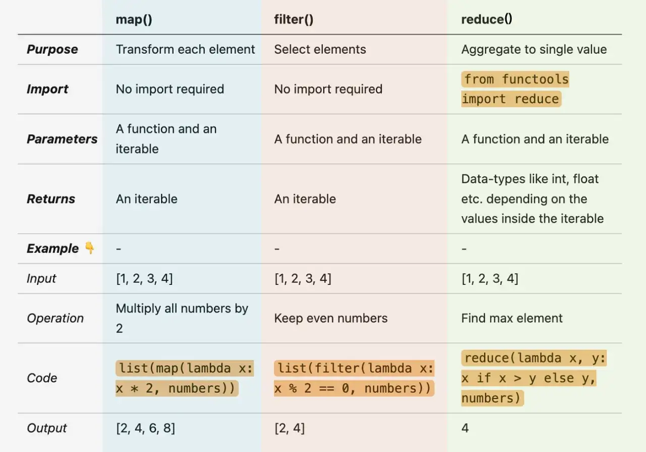 Tabela porównuje funkcje map, filter i reduce. Pokazuje, co to jest lambda w kontekście Pythona, używana do tworzenia anonimowych funkcji.