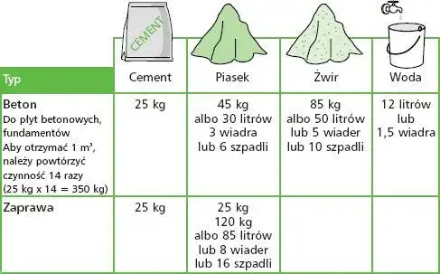 Zdjęcie Ile cementu na 1m3 betonu B25? Dokładne proporcje i porady