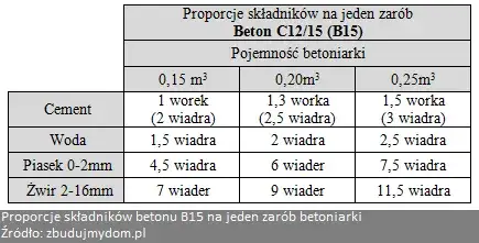 Zdjęcie Cement jakie proporcje? Idealne mieszanki do każdego projektu