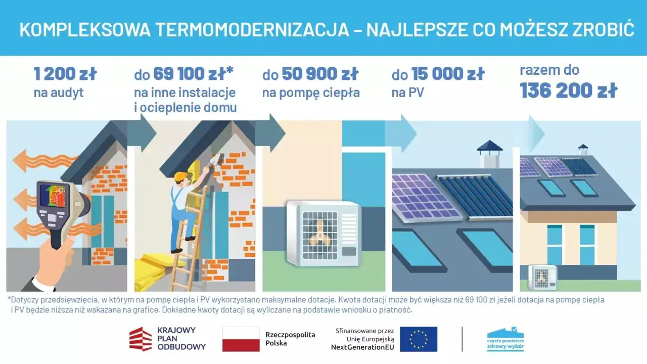 Kompleksowa termomodernizacja domu: audyt, ocieplenie, pompa ciepła, panele PV. Dotacje na termomodernizację do 136 200 zł.