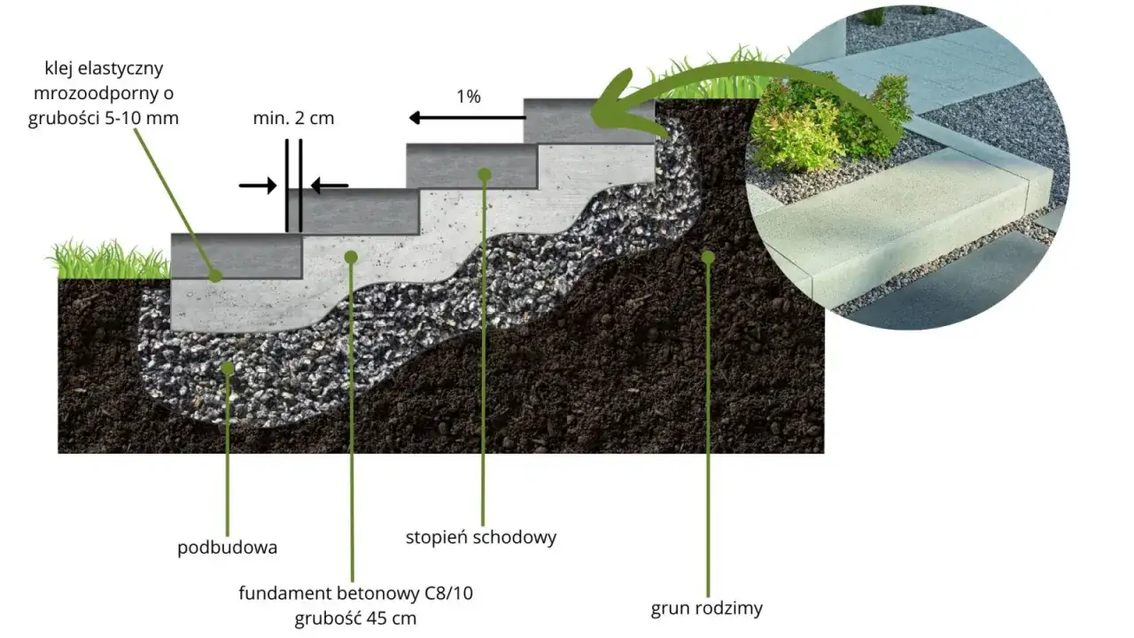 Przekrój schodów z bloczków fundamentowych: stopnie, podbudowa, fundament betonowy, klej mrozoodporny.