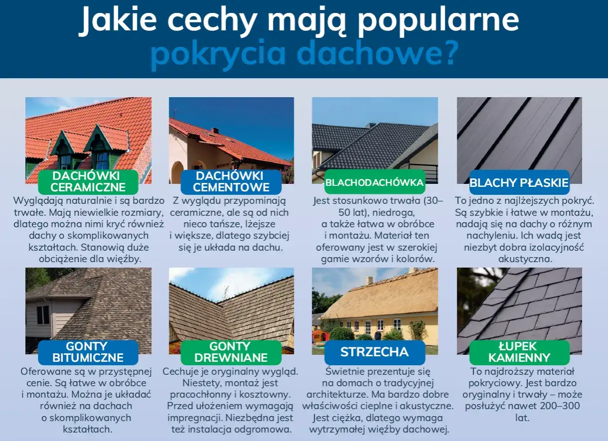 Różne pokrycia dachowe: dachówki ceramiczne, cementowe, blachodachówka, blachy płaskie, gonty bitumiczne, drewniane, strzecha, łupek. Dowiedz się, ile kosztuje robocizna dachu.