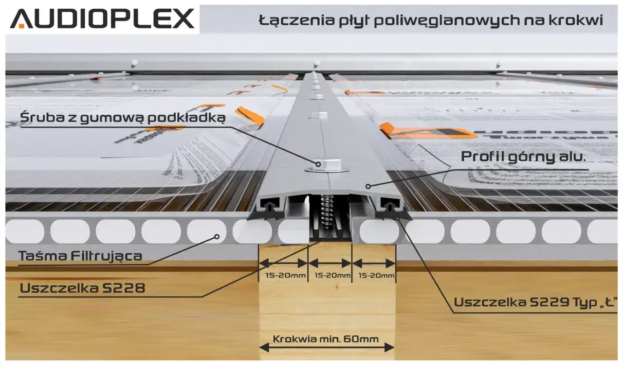 Schemat łączenia płyt poliwęglanowych komorowych na krokwii: profil aluminiowy, śruba z podkładką, taśma filtrująca, uszczelki.