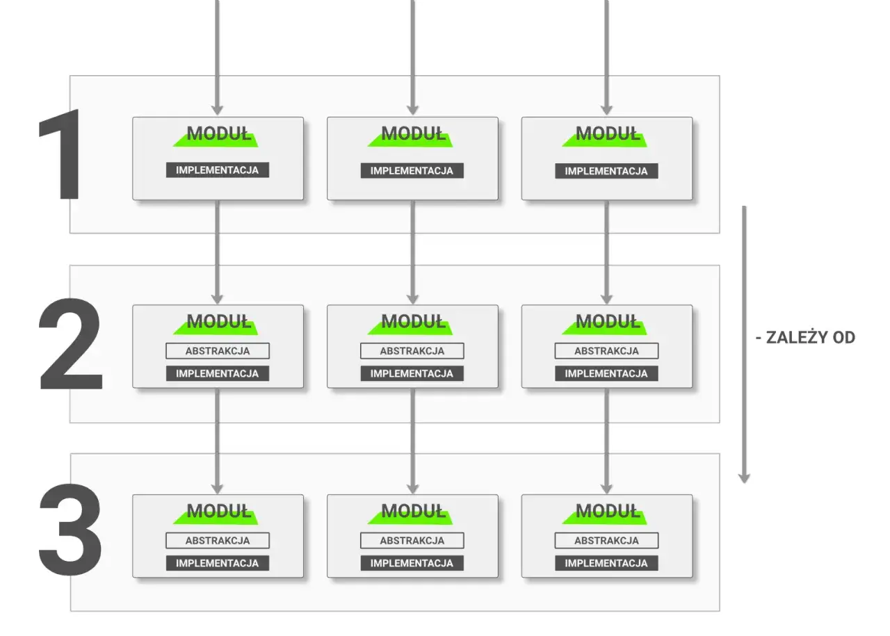Diagram pokazuje, co to jest monolit: trzy poziomy modułów, gdzie każdy poziom zależy od poprzedniego.
