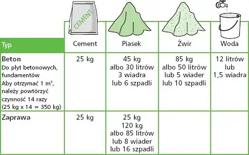 Zdjęcie Ile worków cementu na m2? Sprawdź dokładne obliczenia