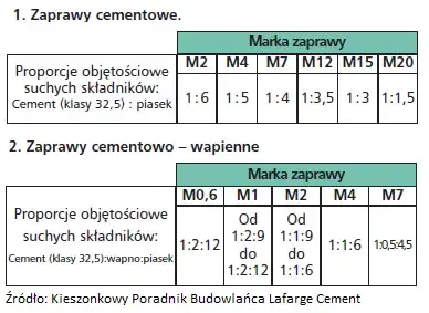 Zdjęcie Ile zaprawy na m2 posadzki? Kalkulator i wskazówki eksperta