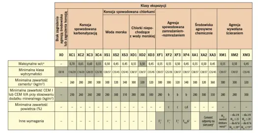 Klasy betonu PN-EN 206 - Tabela, zastosowanie, uniknij błędów